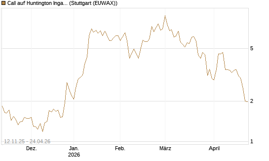 Call auf Huntington Ingalls [J.P. Morgan Structured Products B.V.] Chart