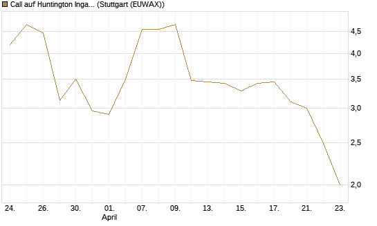 Call auf Huntington Ingalls [J.P. Morgan Structured Products B.V.] Chart