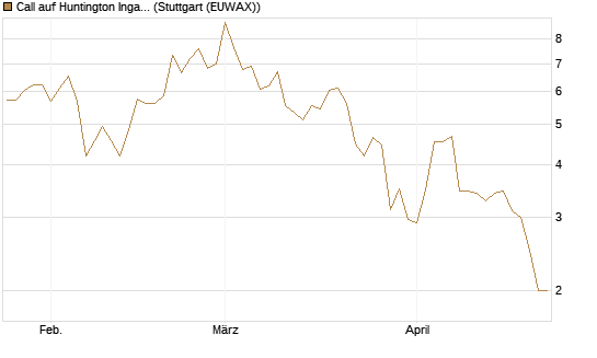 Call auf Huntington Ingalls [J.P. Morgan Structured Products B.V.] Chart