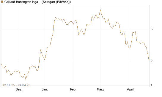 Call auf Huntington Ingalls [J.P. Morgan Structured Products B.V.] Chart