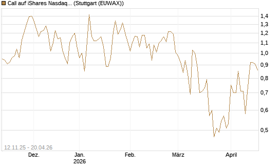 Call auf iShares Nasdaq Biotechnology ETF [J.P. Morgan Structured Products B.V.] Chart