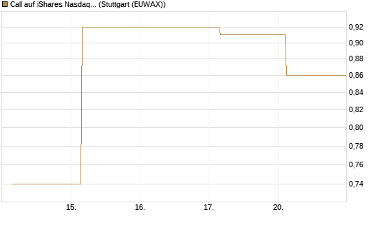 Call auf iShares Nasdaq Biotechnology ETF [J.P. Morgan Structured Products B.V.] Chart