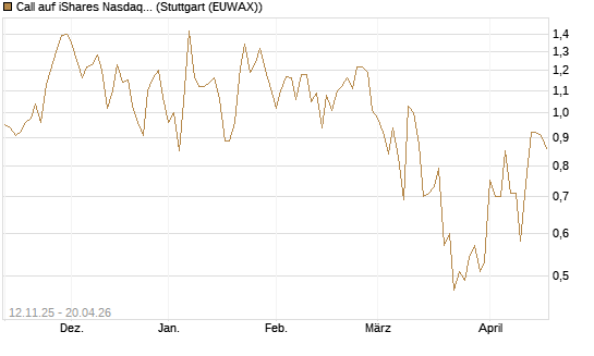 Call auf iShares Nasdaq Biotechnology ETF [J.P. Morgan Structured Products B.V.] Chart