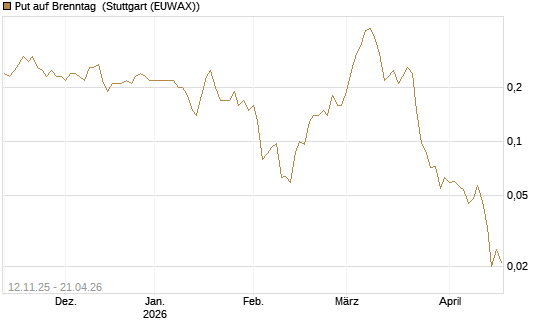 Put auf Brenntag [J.P. Morgan Structured Products B.V.] Chart