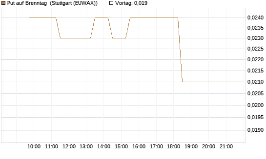 Put auf Brenntag [J.P. Morgan Structured Products B.V.] Chart