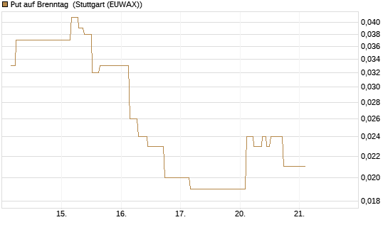 Put auf Brenntag [J.P. Morgan Structured Products B.V.] Chart