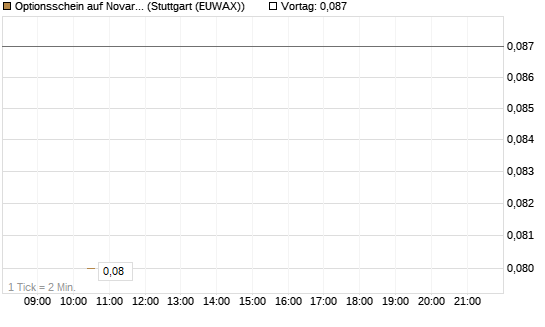Optionsschein auf Novartis [Goldman Sachs Bank Europe SE] Chart