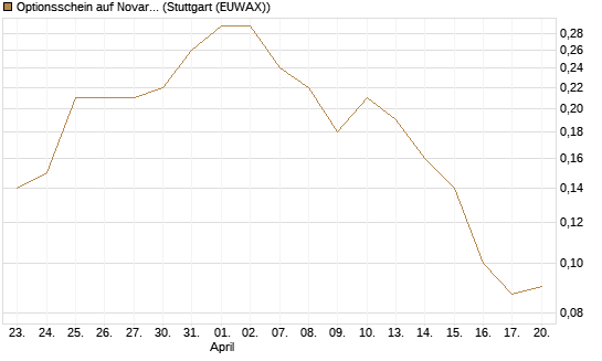 Optionsschein auf Novartis [Goldman Sachs Bank Europe SE] Chart