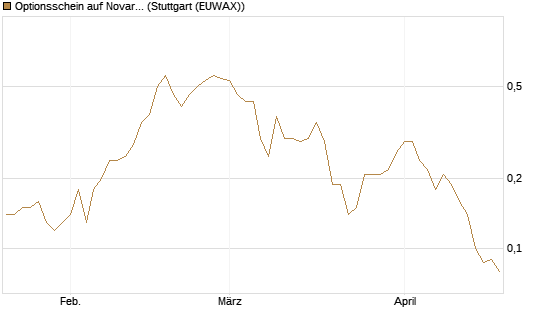 Optionsschein auf Novartis [Goldman Sachs Bank Europe SE] Chart