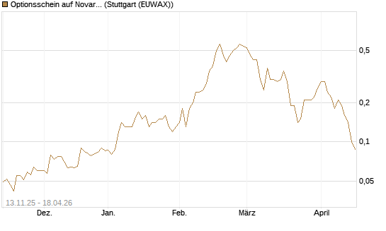 Optionsschein auf Novartis [Goldman Sachs Bank Europe SE] Chart