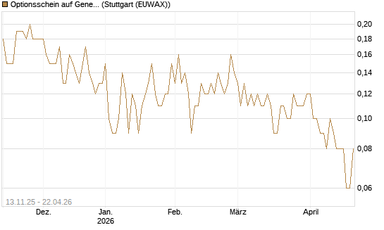 Optionsschein auf General Dynamics [Goldman Sachs Bank Europe SE] Chart