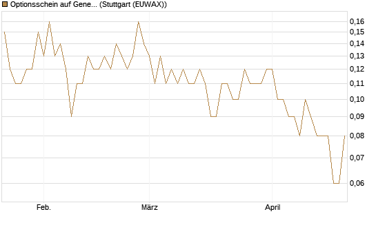 Optionsschein auf General Dynamics [Goldman Sachs Bank Europe SE] Chart
