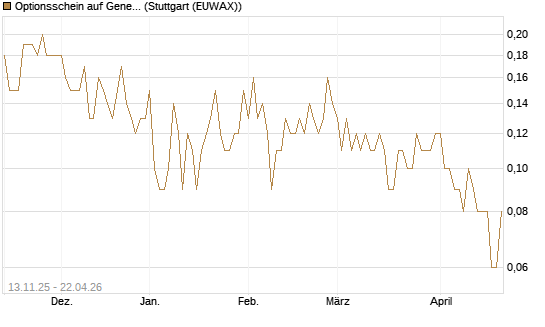 Optionsschein auf General Dynamics [Goldman Sachs Bank Europe SE] Chart