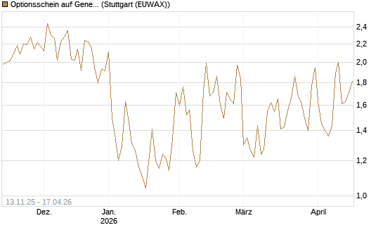 Optionsschein auf General Dynamics [Goldman Sachs Bank Europe SE] Chart