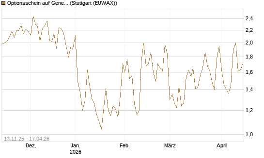 Optionsschein auf General Dynamics [Goldman Sachs Bank Europe SE] Chart