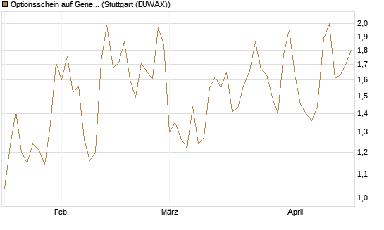 Optionsschein auf General Dynamics [Goldman Sachs Bank Europe SE] Chart