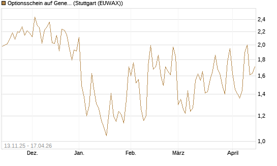 Optionsschein auf General Dynamics [Goldman Sachs Bank Europe SE] Chart
