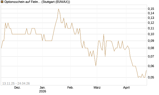 Optionsschein auf Fielmann Group [Goldman Sachs Bank Europe SE] Chart