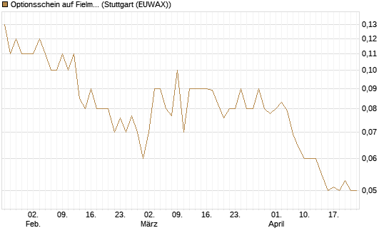 Optionsschein auf Fielmann Group [Goldman Sachs Bank Europe SE] Chart