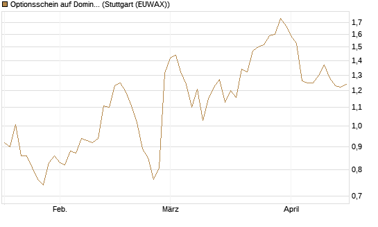 Optionsschein auf Domino's Pizza [Goldman Sachs Bank Europe SE] Chart
