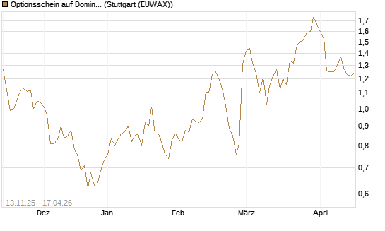 Optionsschein auf Domino's Pizza [Goldman Sachs Bank Europe SE] Chart
