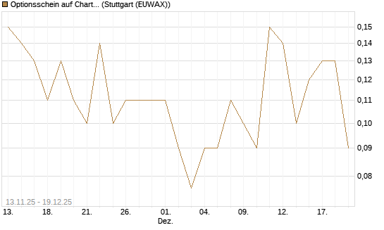 Optionsschein auf Charter Communications A [Goldman Sachs Bank Europe SE] Chart