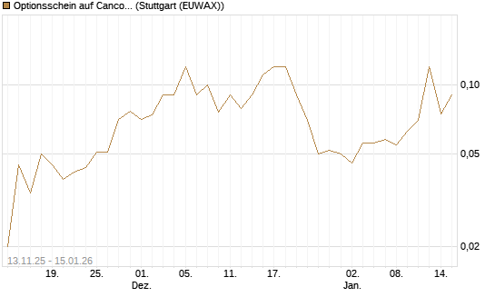Optionsschein auf Cancom [Goldman Sachs Bank Europe SE] Chart