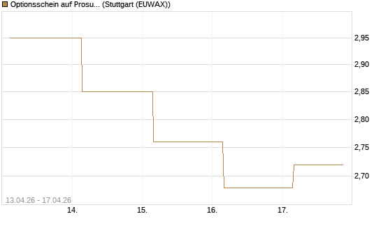 Optionsschein auf Prosus [Goldman Sachs Bank Europe SE] Chart