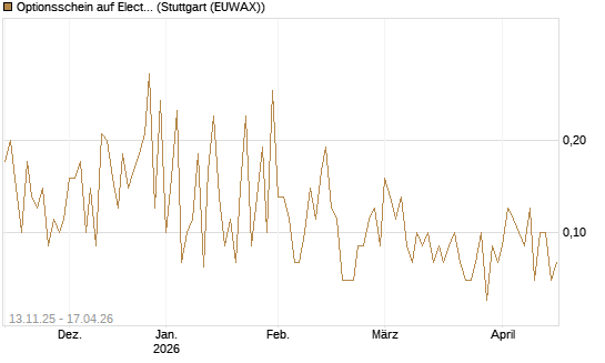 Optionsschein auf Electronic Arts [Goldman Sachs Bank Europe SE] Chart