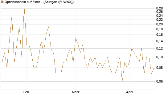 Optionsschein auf Electronic Arts [Goldman Sachs Bank Europe SE] Chart