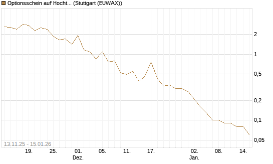 Optionsschein auf Hochtief [Goldman Sachs Bank Europe SE] Chart