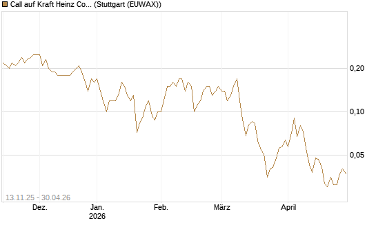 Call auf Kraft Heinz Company [UniCredit Bank GmbH] Chart