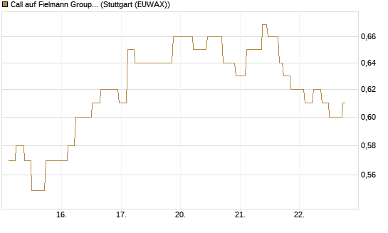 Call auf Fielmann Group [UniCredit Bank GmbH] Chart