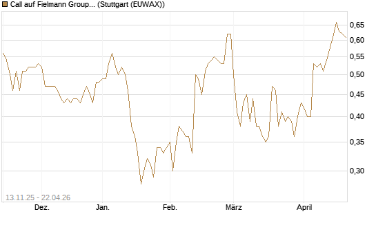 Call auf Fielmann Group [UniCredit Bank GmbH] Chart