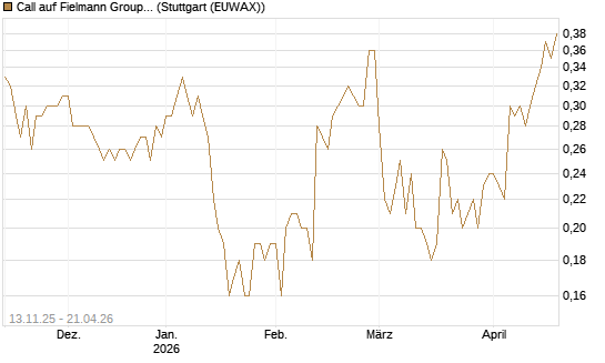 Call auf Fielmann Group [UniCredit Bank GmbH] Chart
