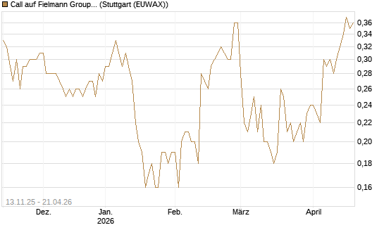Call auf Fielmann Group [UniCredit Bank GmbH] Chart