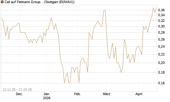 Call auf Fielmann Group [UniCredit Bank GmbH] Chart