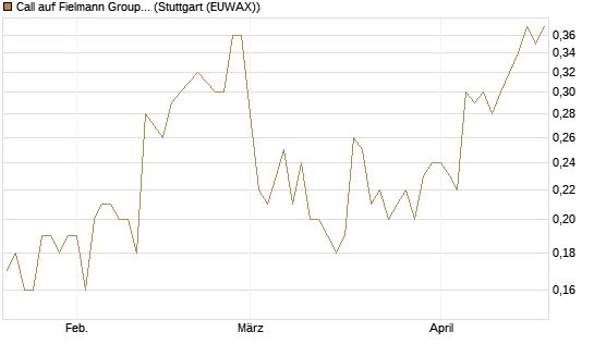 Call auf Fielmann Group [UniCredit Bank GmbH] Chart
