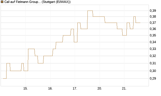 Call auf Fielmann Group [UniCredit Bank GmbH] Chart