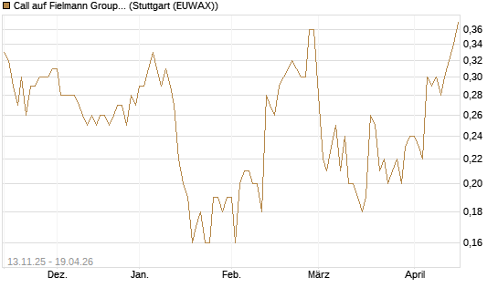Call auf Fielmann Group [UniCredit Bank GmbH] Chart