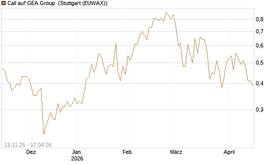 Call auf GEA Group [UniCredit Bank GmbH] Chart