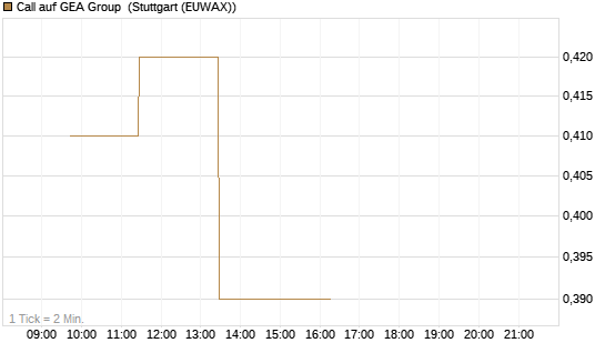 Call auf GEA Group [UniCredit Bank GmbH] Chart