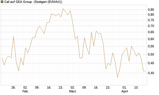 Call auf GEA Group [UniCredit Bank GmbH] Chart