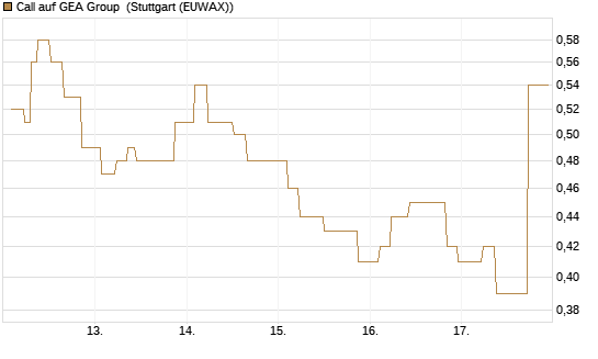 Call auf GEA Group [UniCredit Bank GmbH] Chart