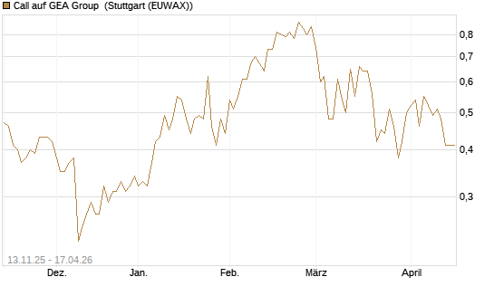 Call auf GEA Group [UniCredit Bank GmbH] Chart