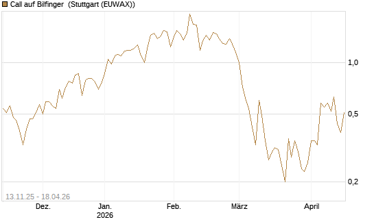 Call auf Bilfinger [UniCredit Bank GmbH] Chart