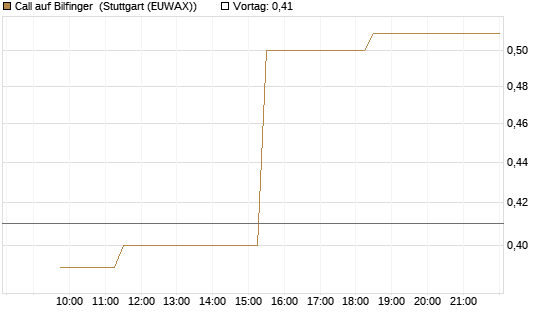 Call auf Bilfinger [UniCredit Bank GmbH] Chart