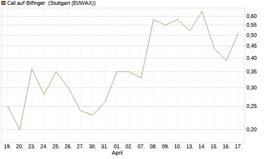 Call auf Bilfinger [UniCredit Bank GmbH] Chart