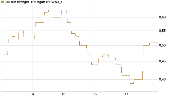 Call auf Bilfinger [UniCredit Bank GmbH] Chart