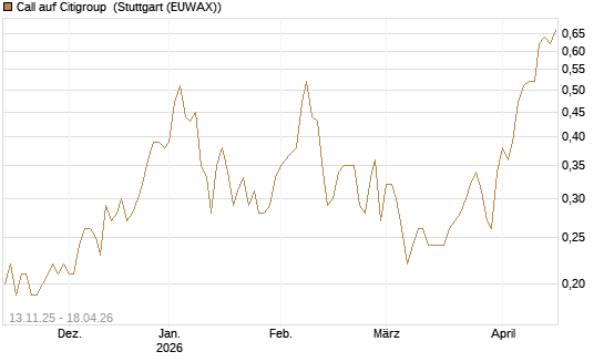 Call auf Citigroup [UniCredit Bank GmbH] Chart